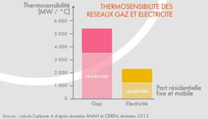 thermosensibilite