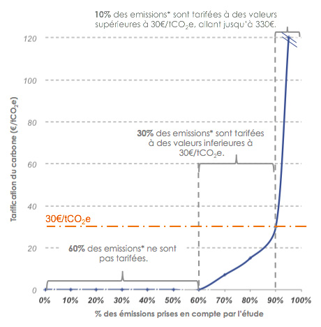 Source : Carbone 4 sur données OCDE. La courbe a été lissée faute d'accès aux données sources.