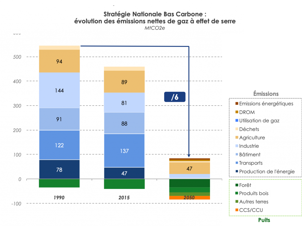 Stratégie nationale bas carbone