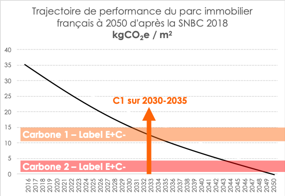 trajectoire performance parc immobilier français à 2050