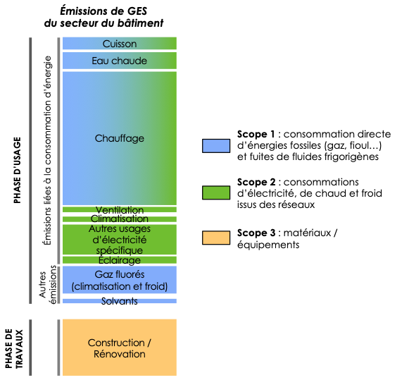 Emissions GES Bâtiment