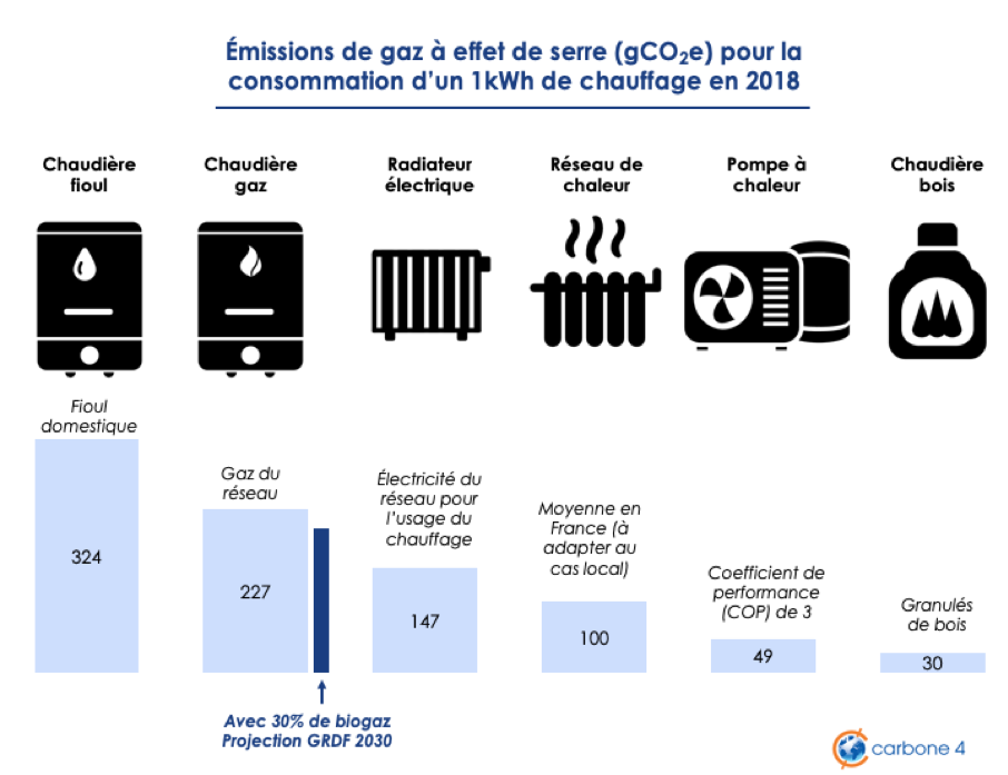 Quels sont les différents types de chauffage ?