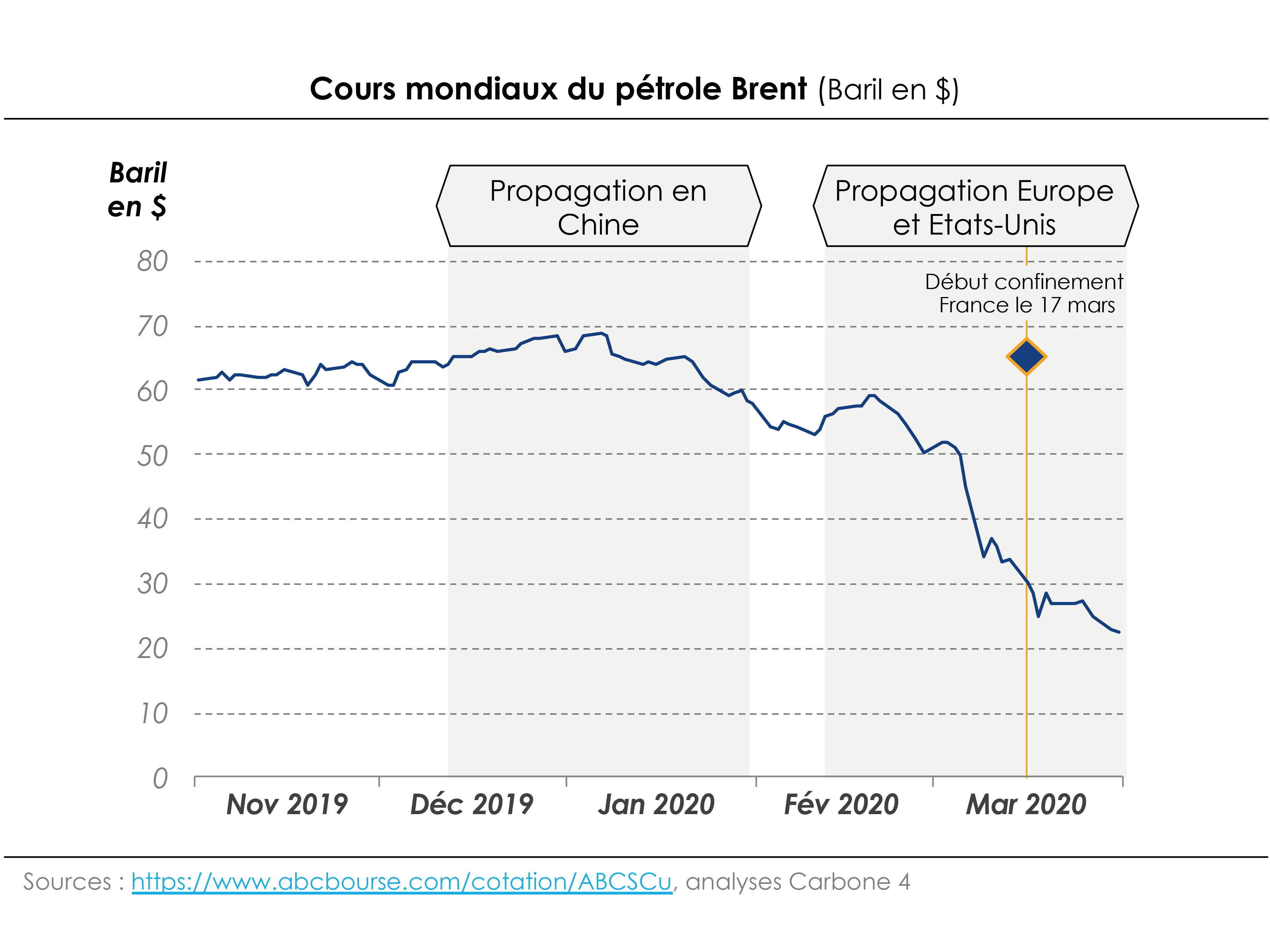 Pétrole : le prix du baril négatif en raison du mécanisme du marché à terme